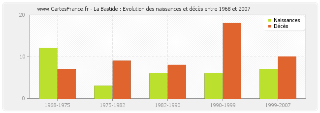 La Bastide : Evolution des naissances et décès entre 1968 et 2007